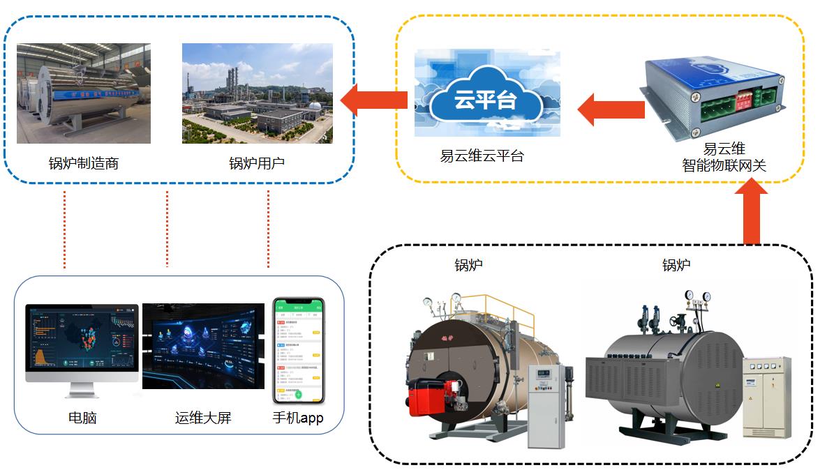 鍋爐集中管理平臺系統架構圖