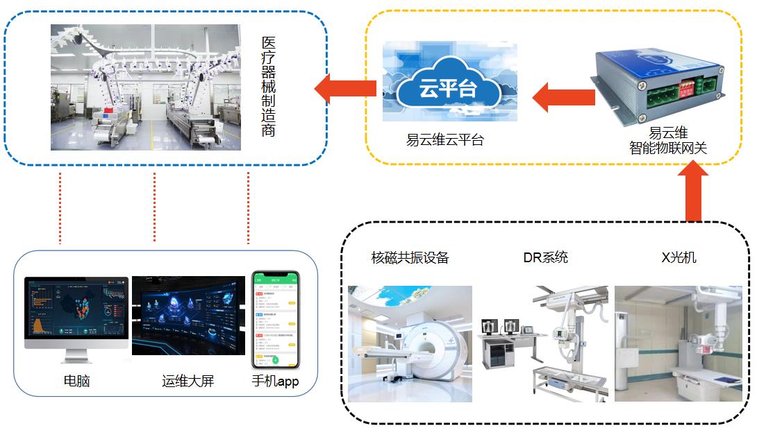 醫療器械智能管理系統架構圖