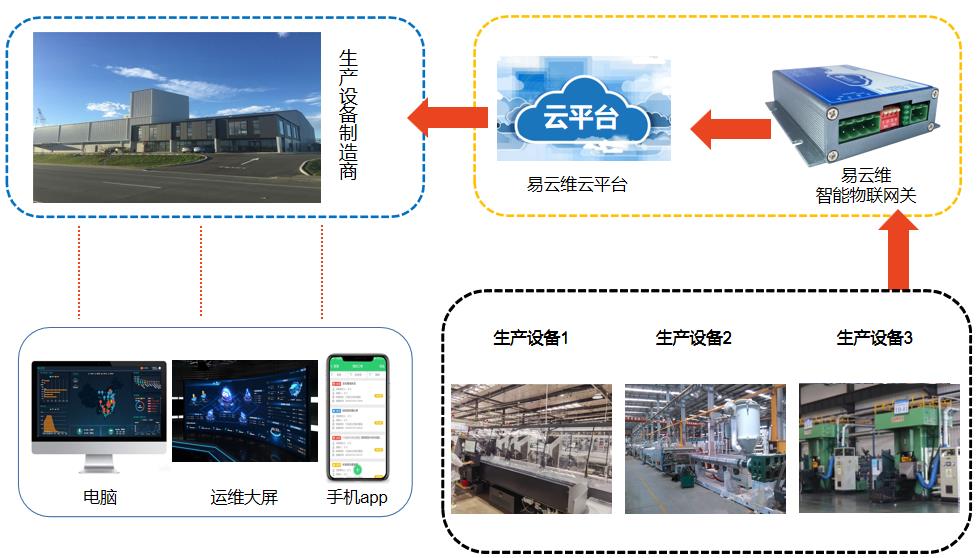 生產設備智能管理APP|制造機械遠程采集監控系統軟件|集中運維云平臺