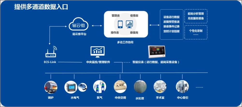 能迪科技為醫院客戶提供能源與設備運維維護解決方案