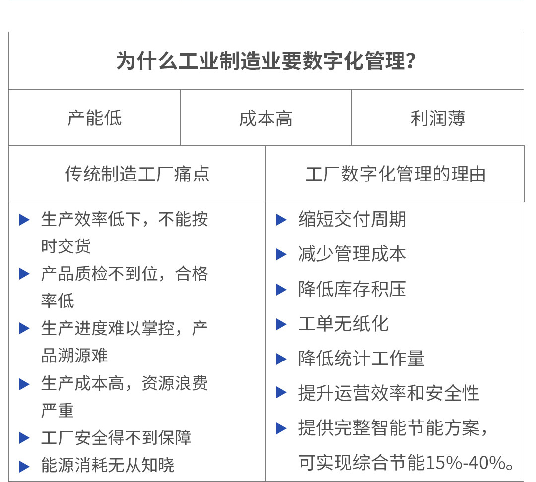 為什么工業制造業要數字化管理？					
