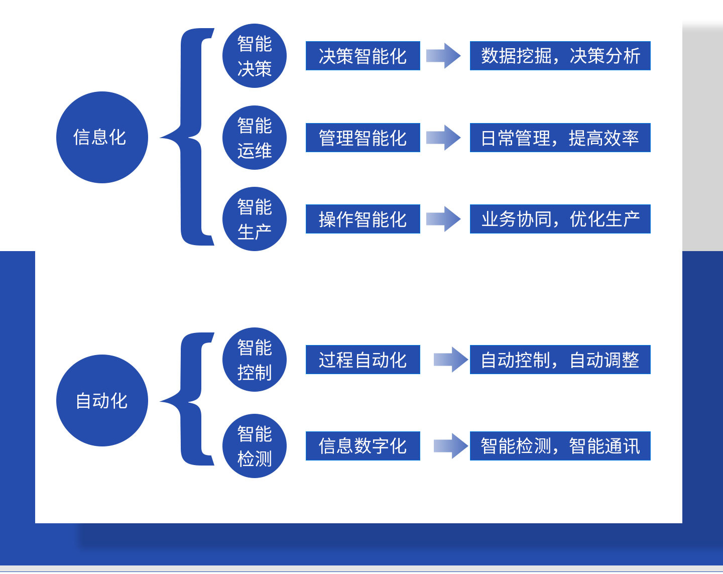 智能決策，智能運維，智能生產
