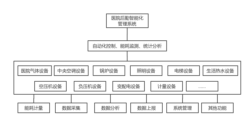 數字化+信息化+物聯網助力改變現代醫院后勤管理方式，提供醫院后勤解決方案