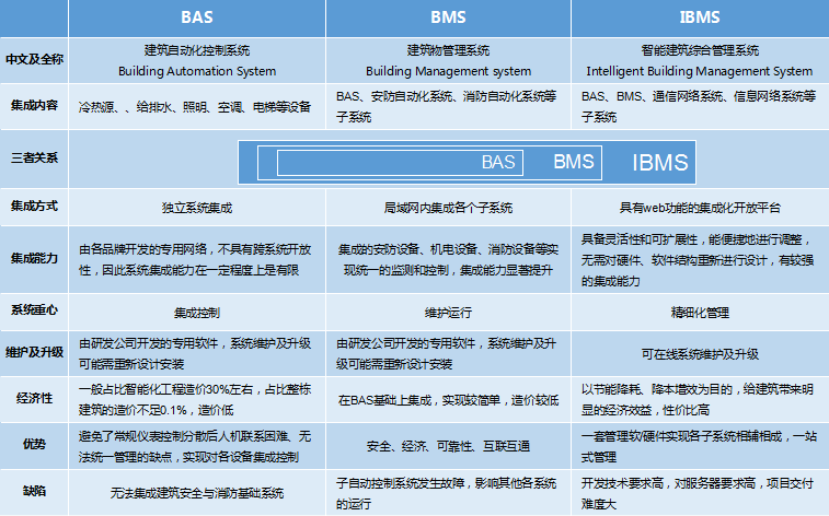 易云維對BAS、BMS、IBMS比較分析