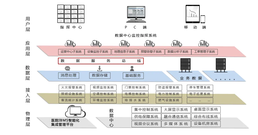 樓宇智能化管理系統|醫院IBMS集成系統