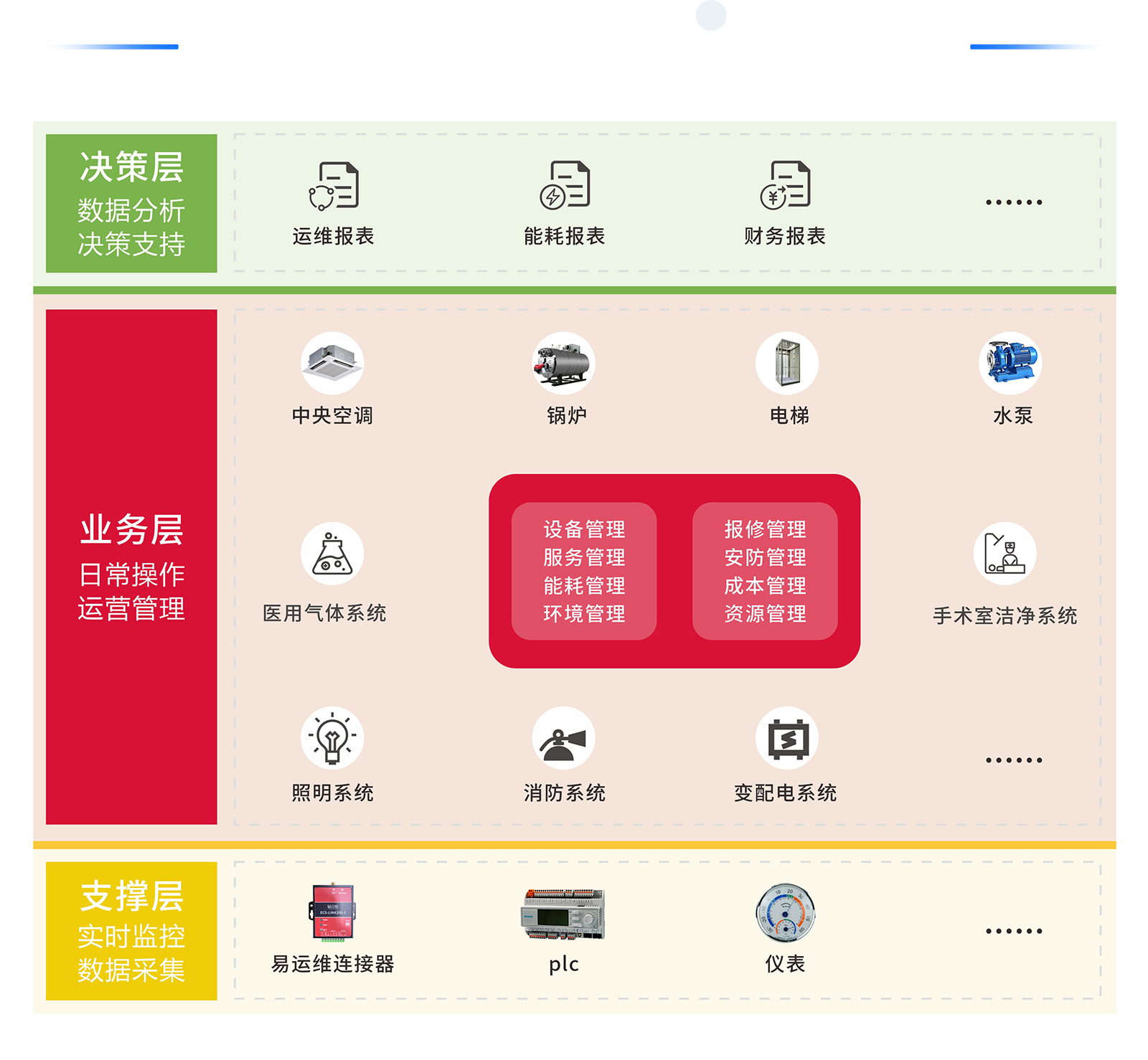 智能化醫院后勤一體化管理系統