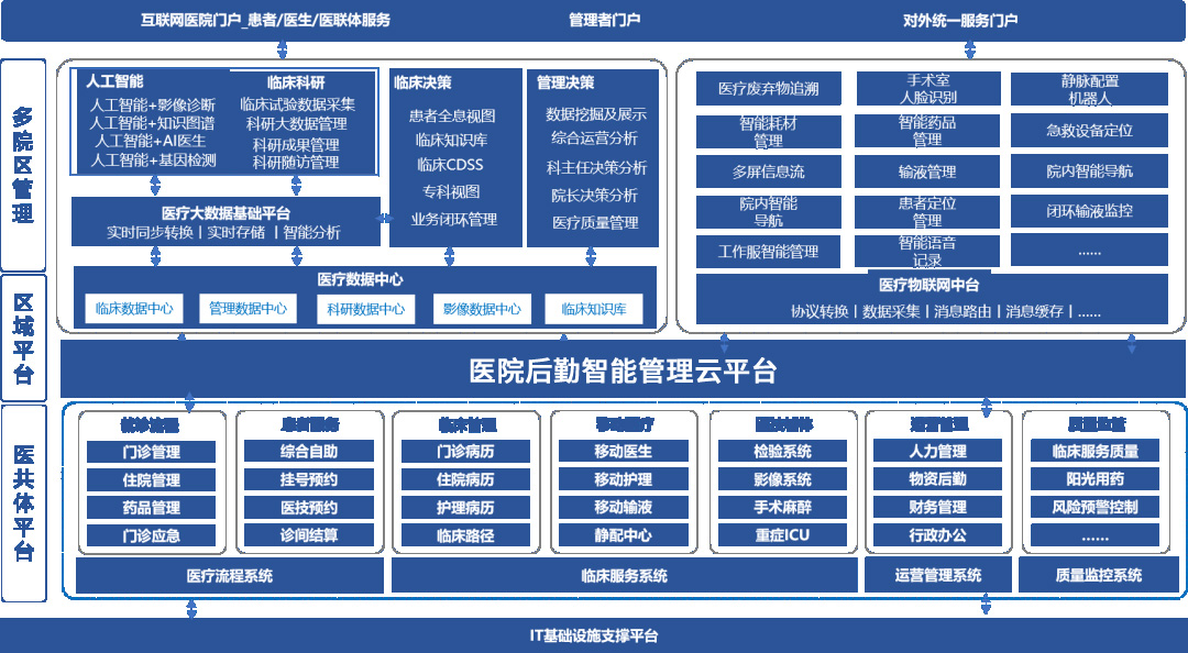 醫院智慧后勤的構建，有望成為下一個智慧醫療市場的風向標