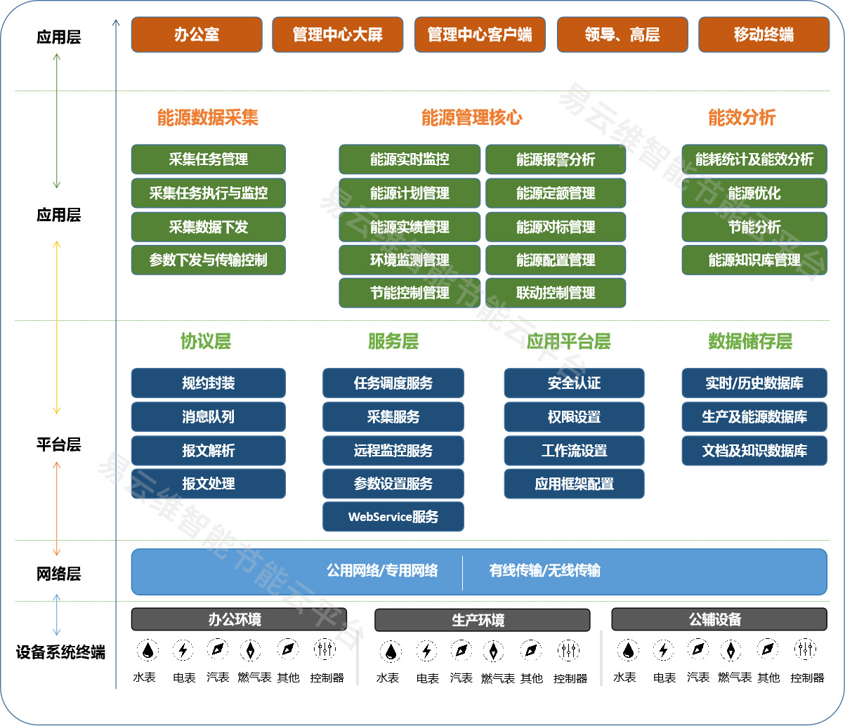 易云維?工廠能耗管理平臺系統方案