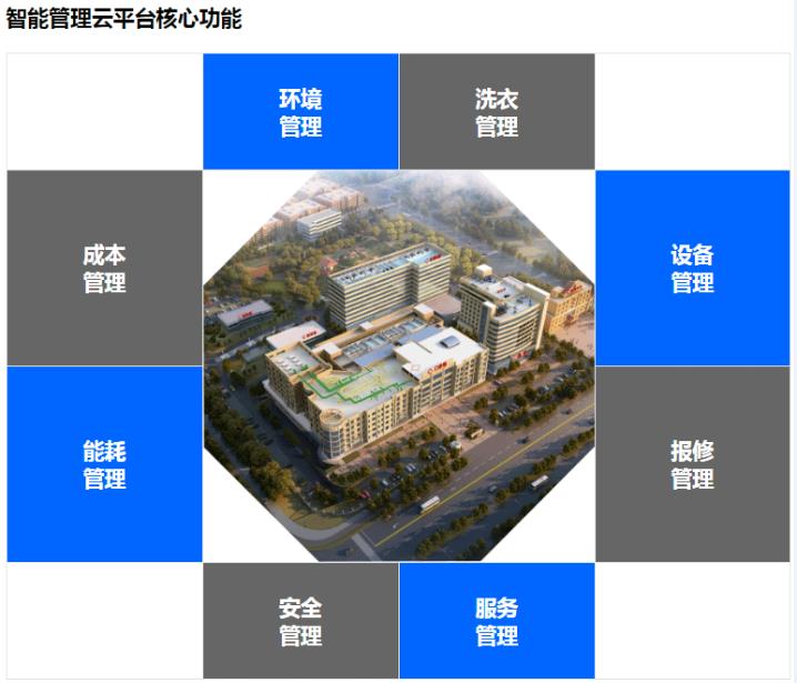 醫院數字化轉型后勤管理功能