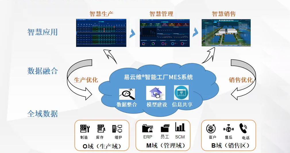 易云維智能工廠MES系統
