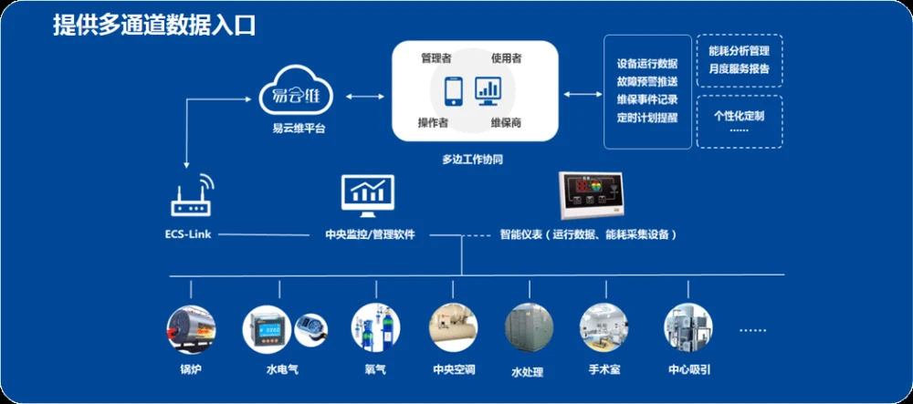 醫院綜合運維管理平臺方案